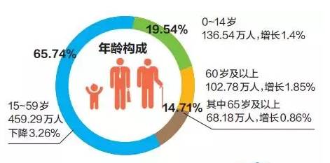 社区人口老龄化情况_人口老龄化(3)