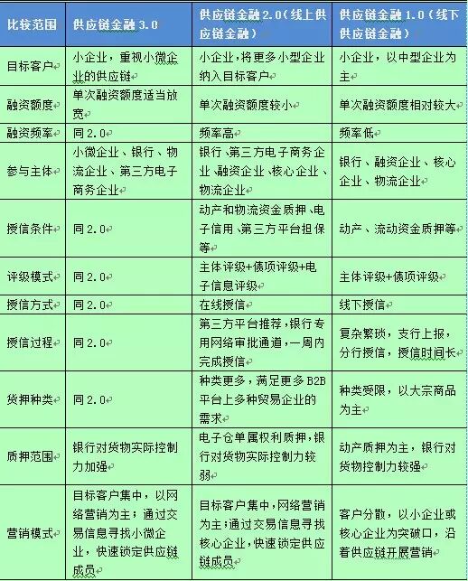 互联网视角下 银行该如何操作供应链金融?