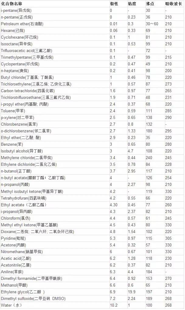 常用溶剂的沸点,溶解性和毒性(表)