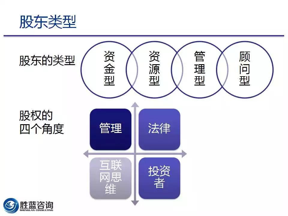 4人合伙最佳股权分配