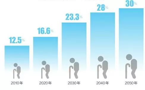 中国50岁以上人口_2050年中国将有一半人口在50岁以上(2)