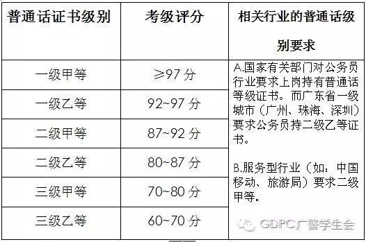 普通话等级划分