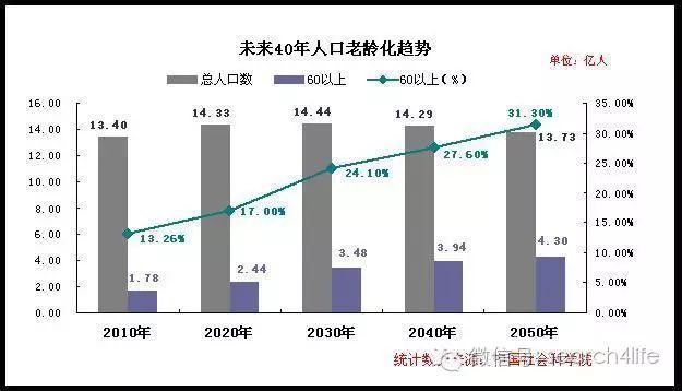 全国老龄化人口比例_北京户籍人口老龄化远超全国均值