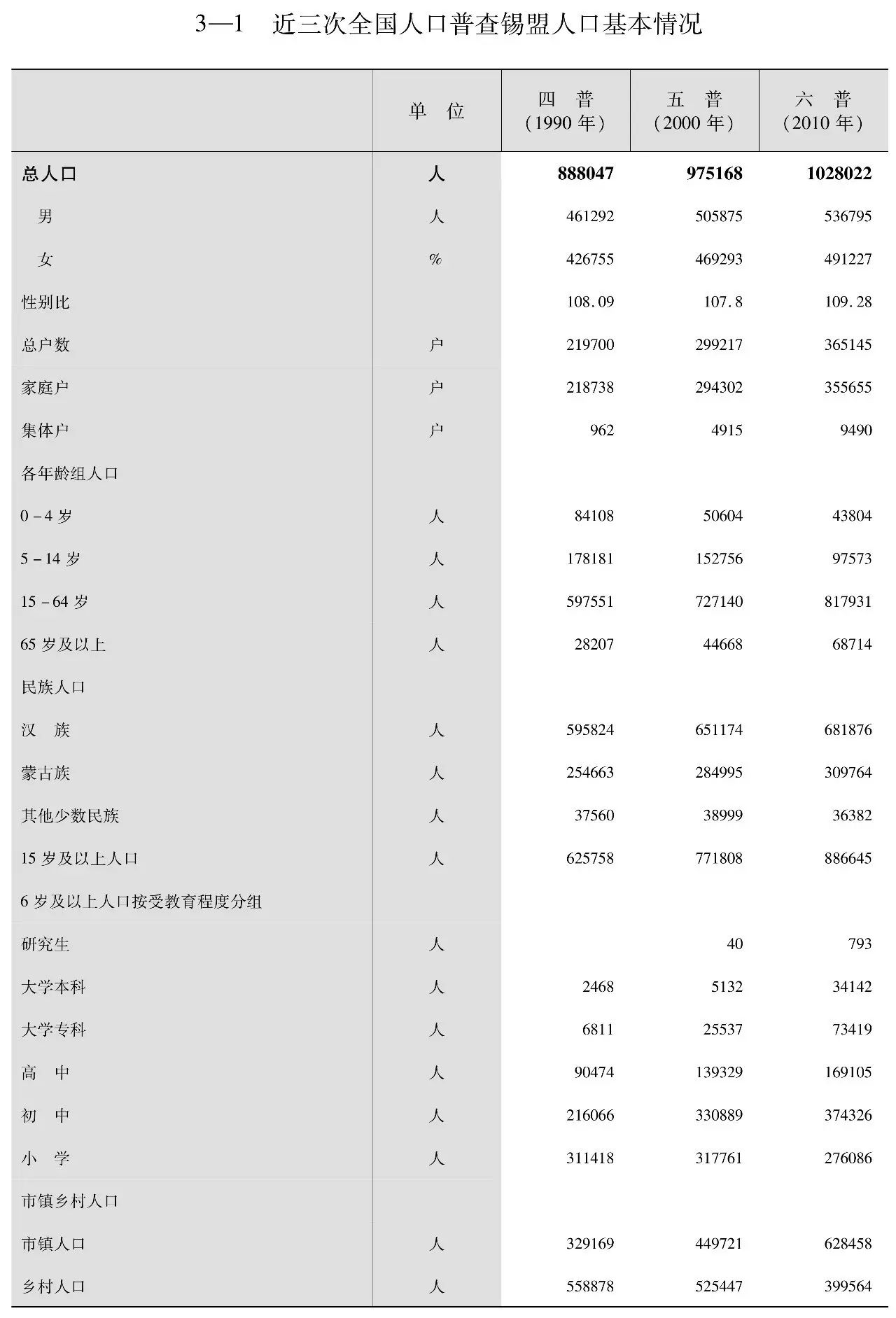 昆明人口统计年鉴_昆明市统计局到呈贡校区检查第六次全国人口普查工作(3)