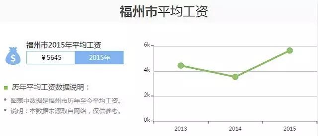 福州平均工资