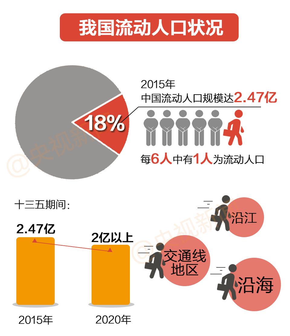 流动人口构成_以2010年11月1日零时为标准时点的第六次全国人口普查已经顺利完