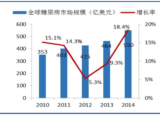 世界糖尿病人口_图4:全球糖尿病人口-全球糖尿病市场未来发展概况分析