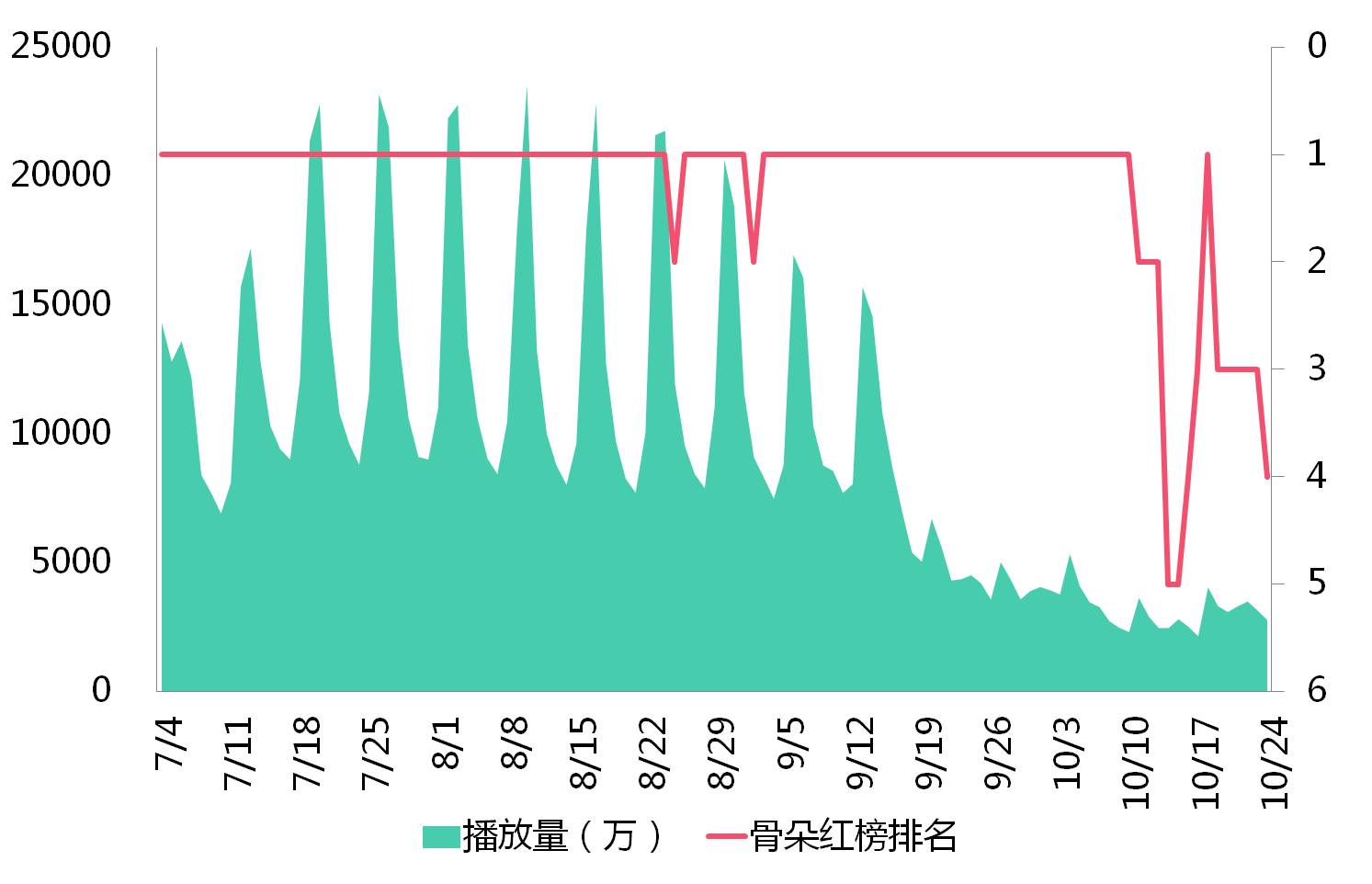 骨朵影视网络排行