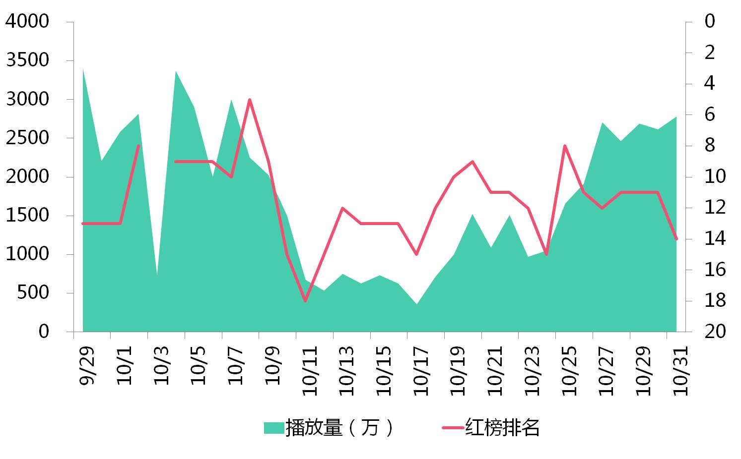 骨朵网络影视排行榜