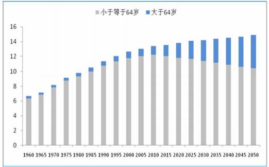 中国人口的老龄化_中国人口老龄化 2000 2010