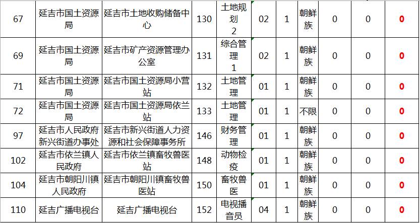 延吉人口数量_...1号 公告报名人数汇总 延吉 截止4月23日(2)