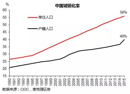 中国城镇化人口_我国城镇化人口稳步增长-市场化渗透率偏低 我国环卫行业扩(3)