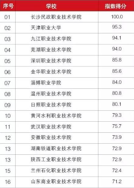 广东省高职院校排名